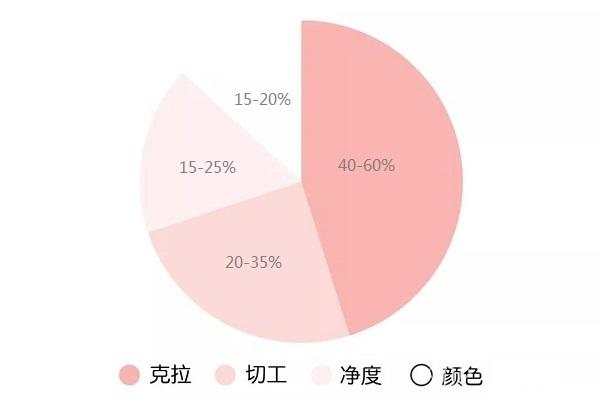 钻石4C