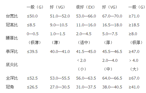 各种钻石切工等级表详解