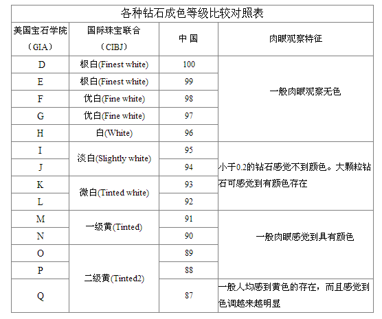 各种标准的钻石成色等级对照表