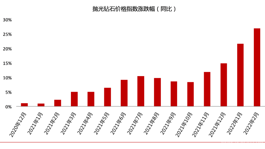 钻石价格