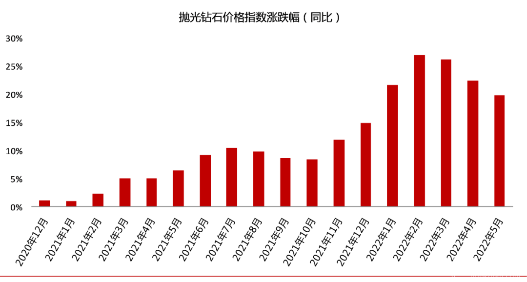 钻石价格