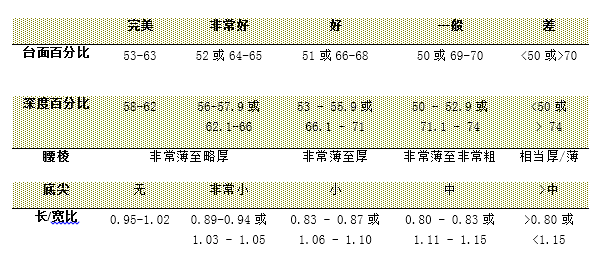 不同重量的心形钻石切工选购
