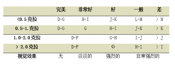 不同钻石重量的颜色选购等级
