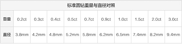 钻石直径对照表