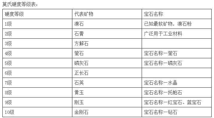莫氏硬度等级