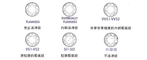 钻石净度级别表