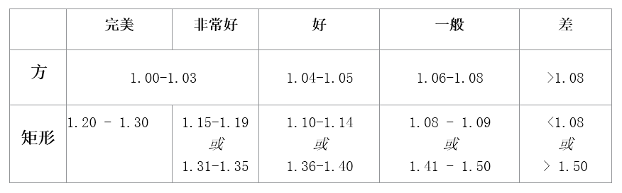 雷地恩明亮式切割钻石的长宽及形状比例