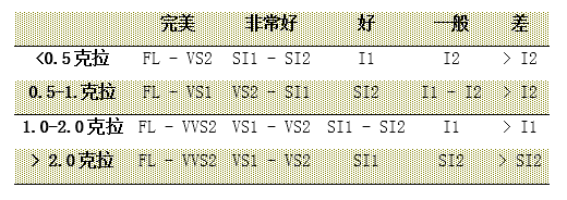 不同钻石重量的颜净度选购等级