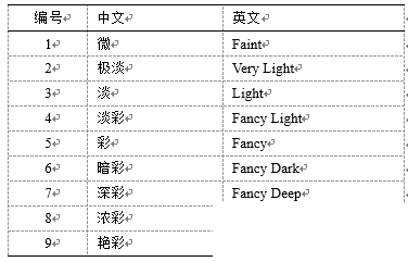 彩色钻石有多少种颜色