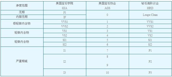 GIA、AGS、HRD钻石证书净度对照表