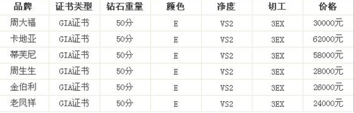 各种知名品牌的E VS2 3EX等级的50分钻石的价格